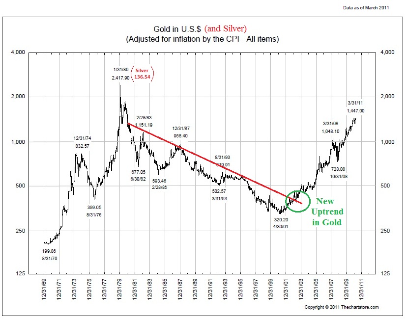 Inflation Adjusted Gold Price Chart Inflation adjusted Gold Price