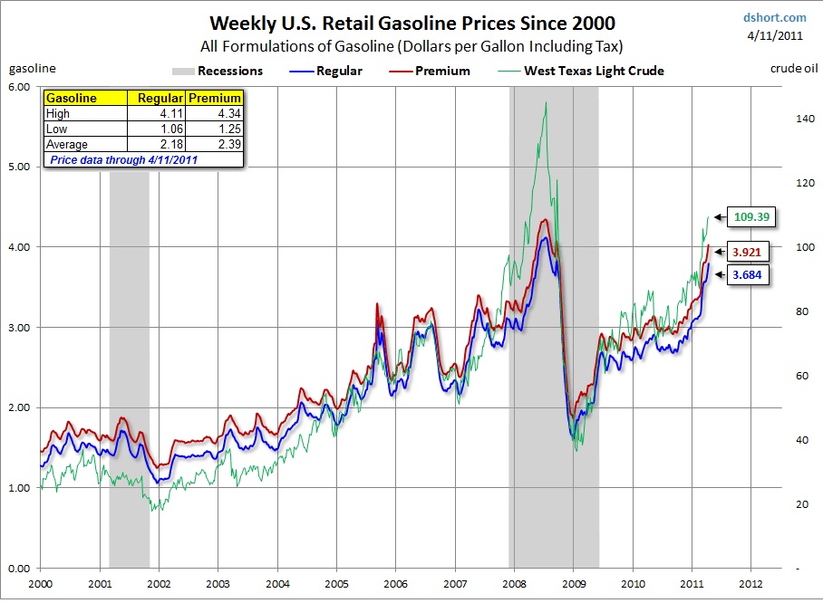 Gas Price Chart Over The Last 10 Years