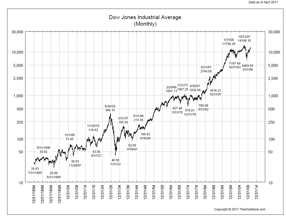 Happy Dow Jones Industrial Average Day - All Star Charts -