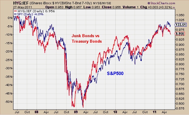 Junk Bond Chart