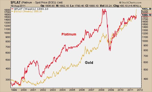 Gold Platinum Price Chart