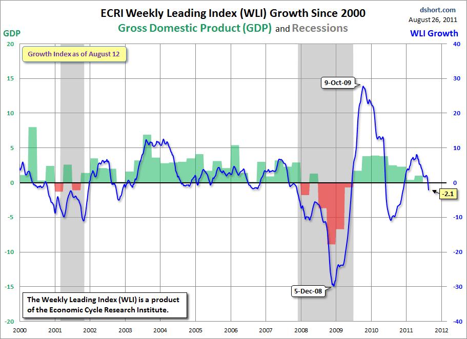 ECRI Weekly Index of Leading Economic Indicators Makes Fresh ...