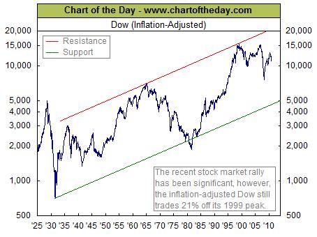Dow Chart Inflation Adjusted