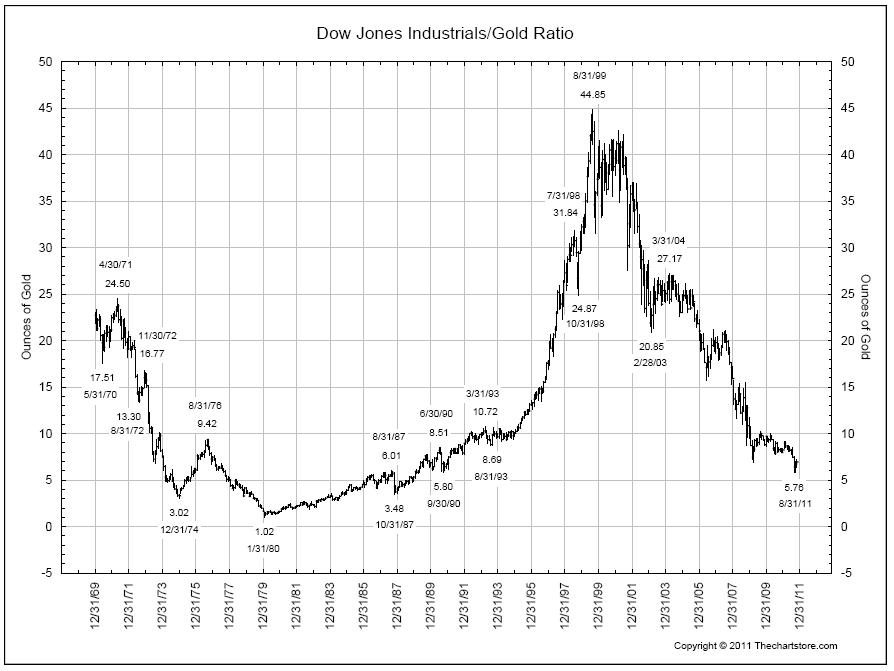 Long-term Dow vs Gold Chart - All Star Charts -