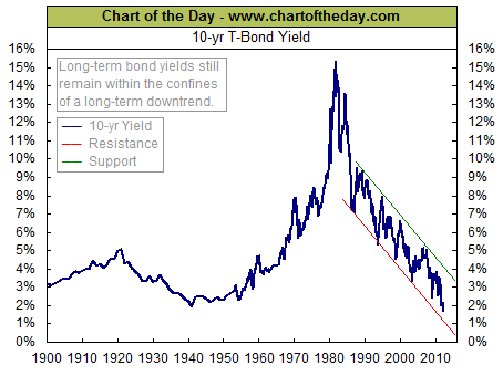 Ten Year Yield Chart