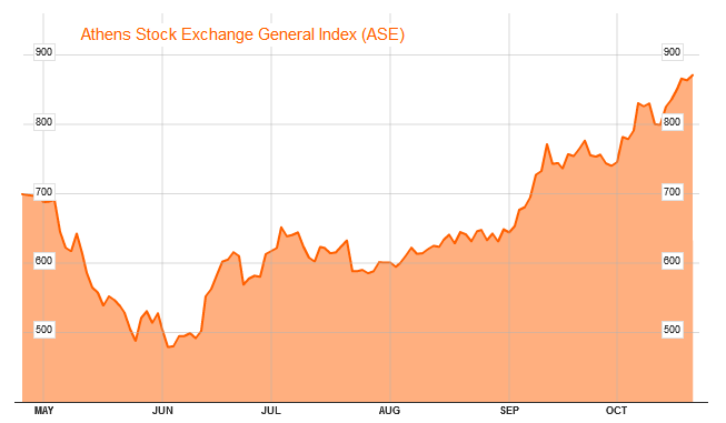 Athens Stock Index Chart