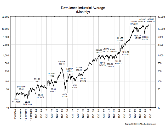 Dow Jones Logarithmic Chart