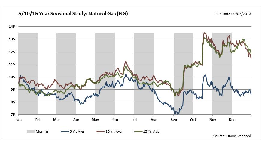 Natural Gas 10 Year Chart