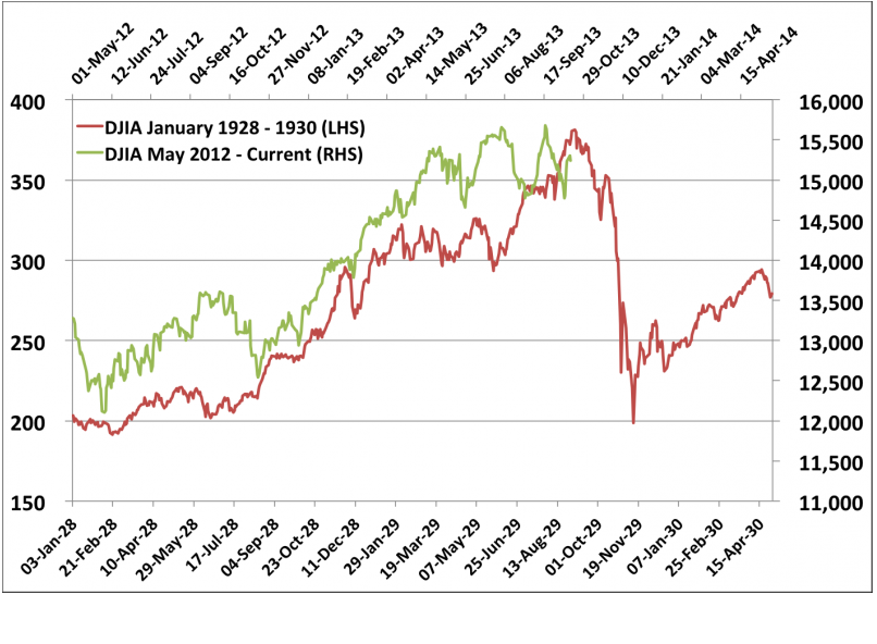 compare contrast stock market crash 1929 today