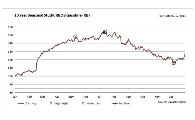 Rbob Gasoline Chart