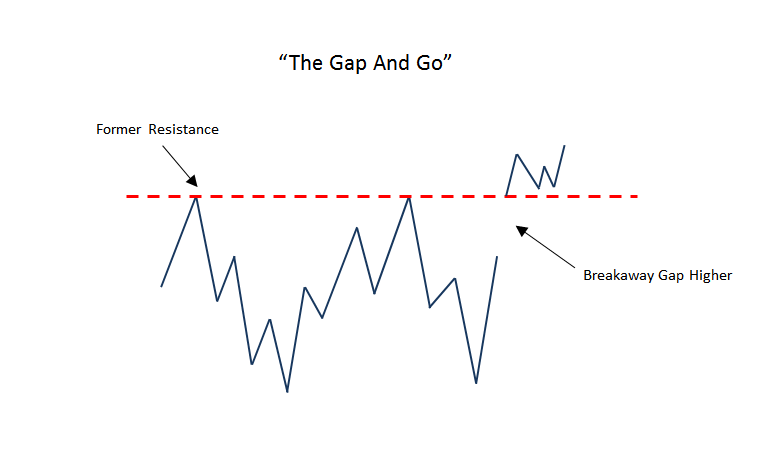 2-25-2015 2-47-30 PM gap and go pattern