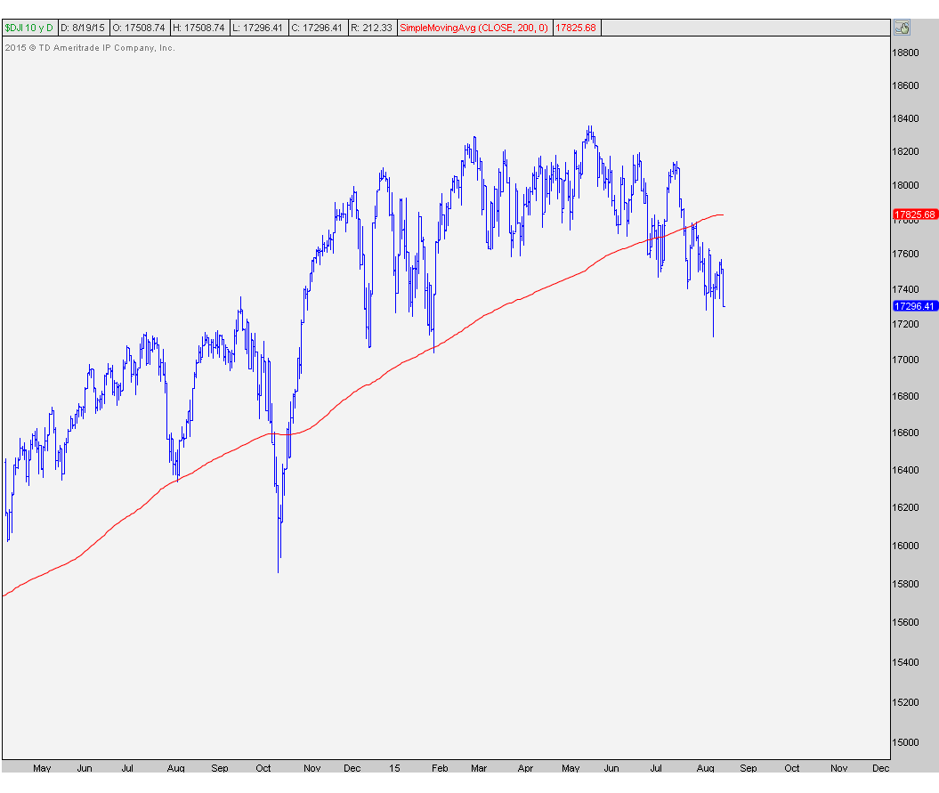 The Dow Jones Industrial Average And Its 200 Day Moving Average - All Star Charts