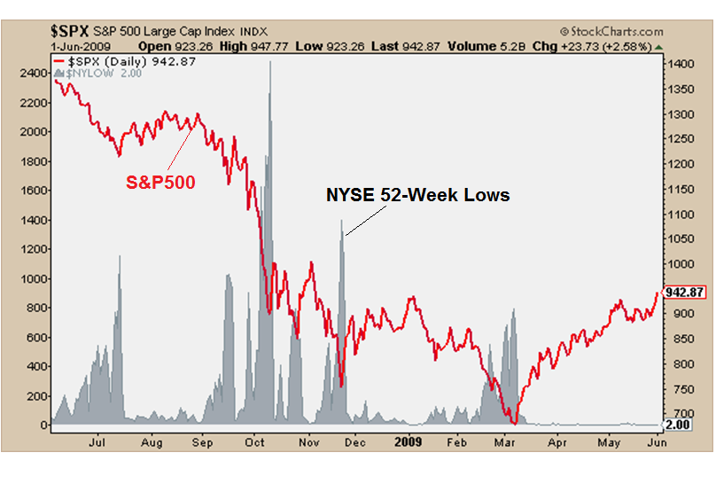 9-8-15 spx vs nyse 52 wk lows