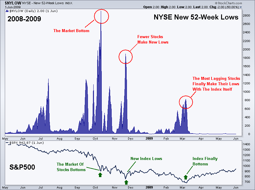Dow Jones 52 Week Chart