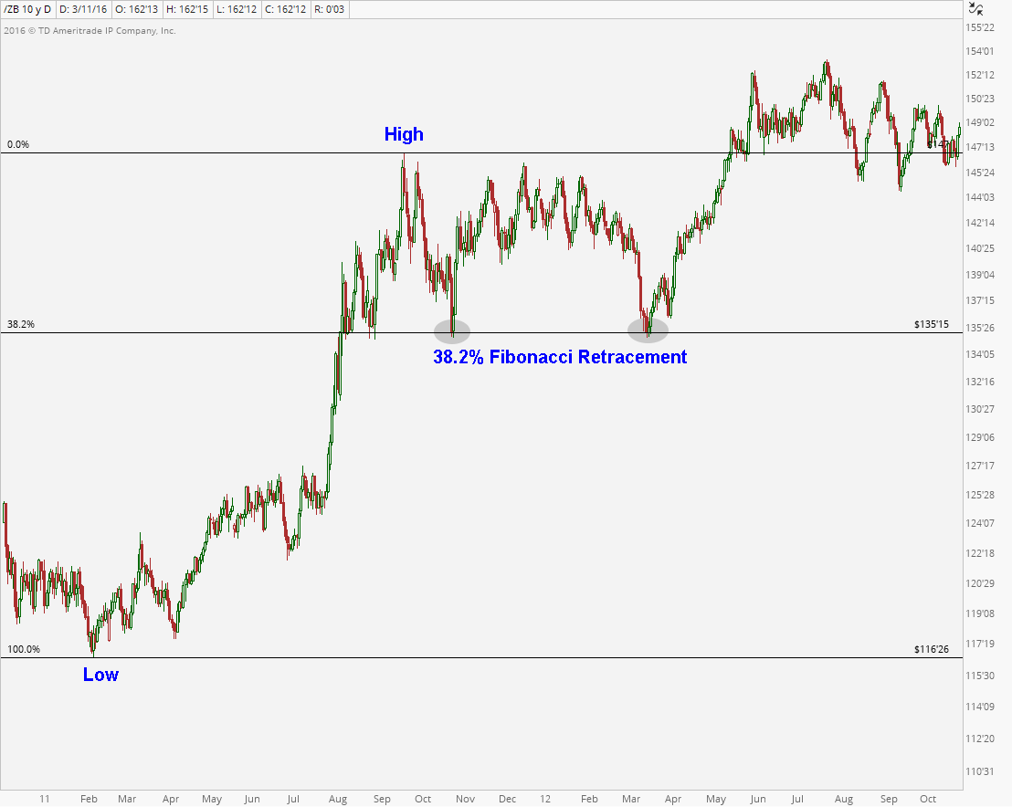 How I Use Fibonacci Analysis To Make Money In The Market ...