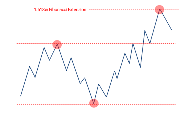 Fibonacci Chart App