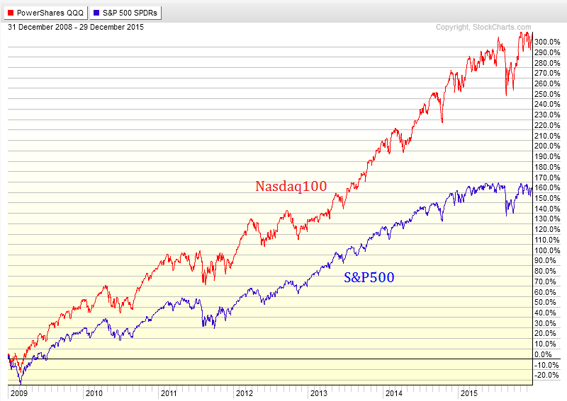 2009 Stock Market Chart