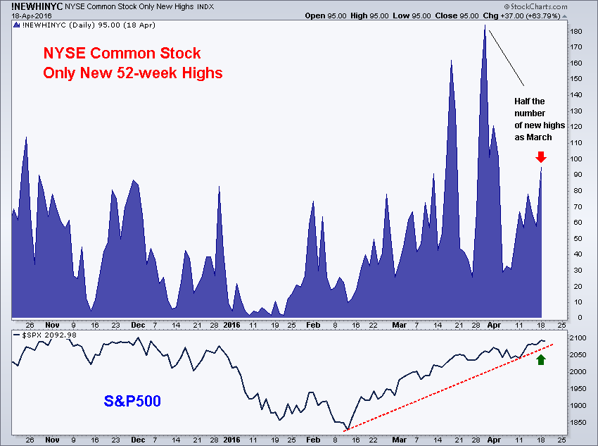 NYSE 52-week highs