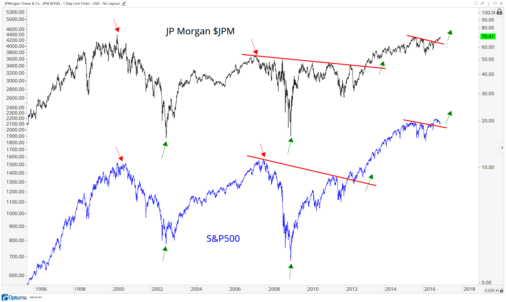 Jp Morgan Stock Chart