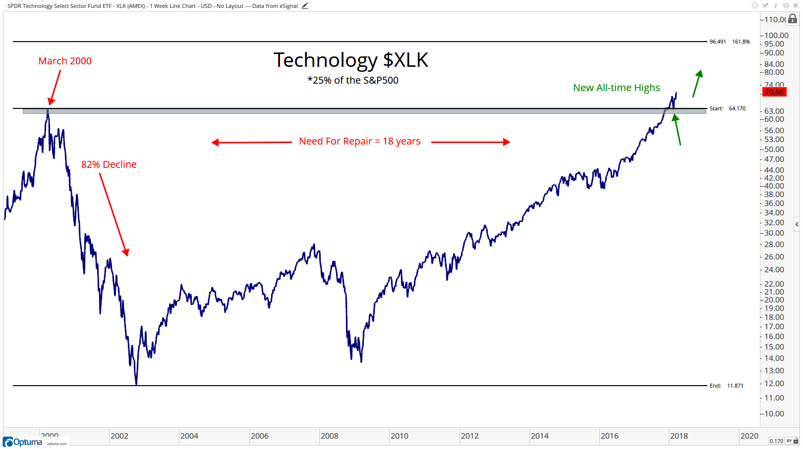 [Chart Of The Week] The Historic Breakout In Technology - All Star Charts1620 x 907