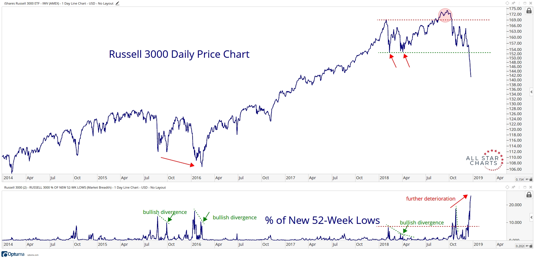 Breadth Continues To Confirm New Price Lows All Star Charts