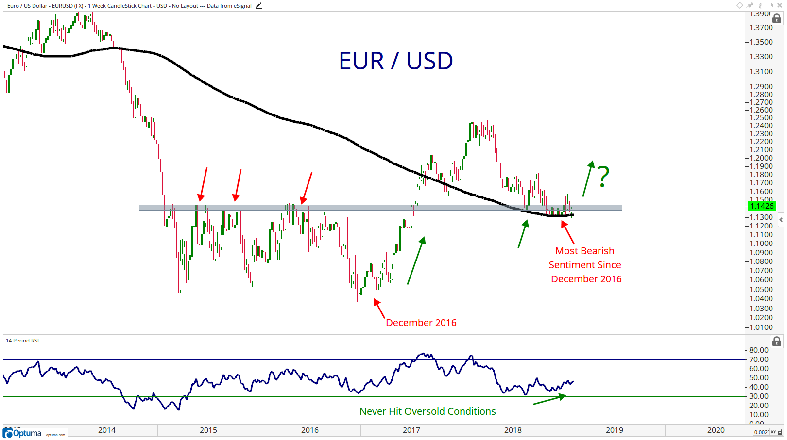 Euro To Dollar Weekly Chart