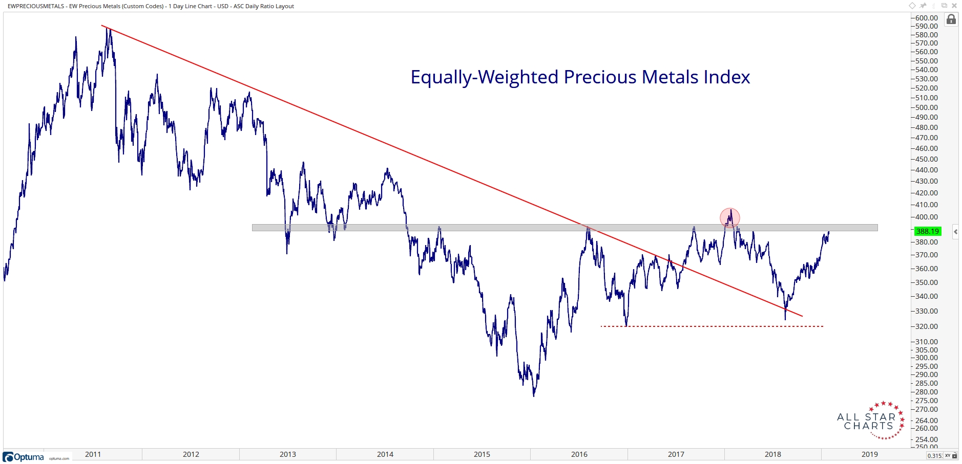 Precious Metals Chart