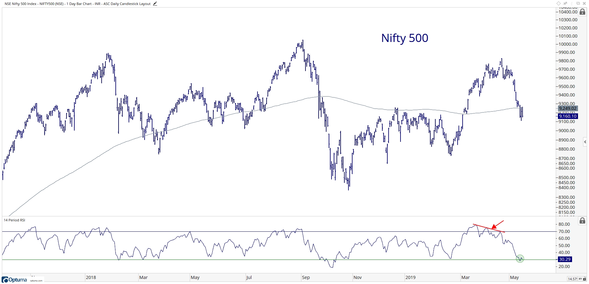 Nifty 500 Chart
