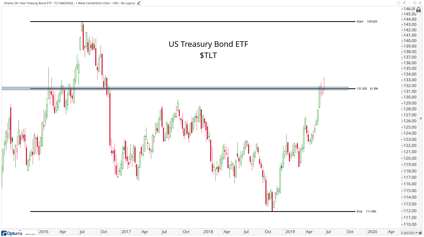 Us Bonds Chart