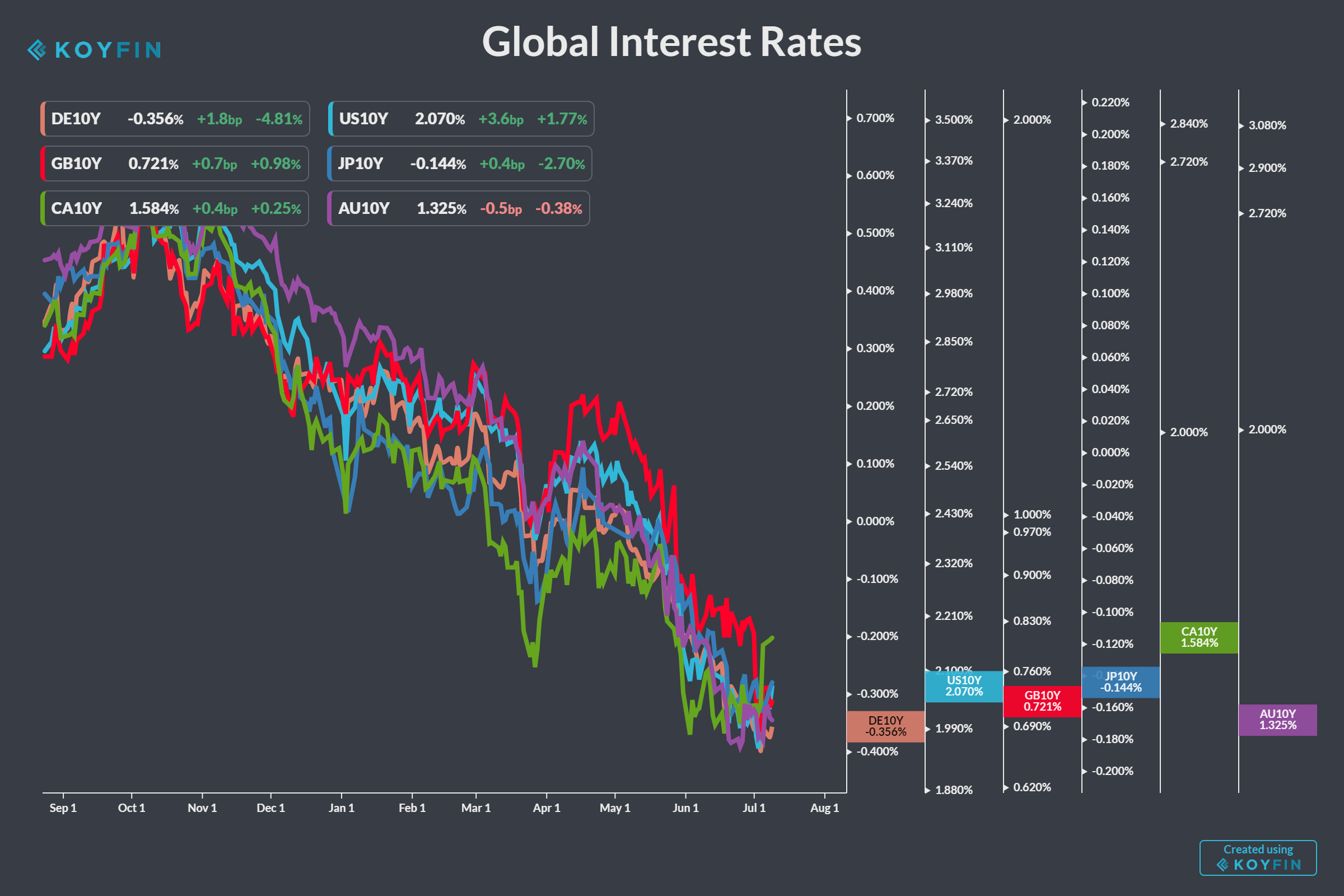 Global Interest Rates Chart