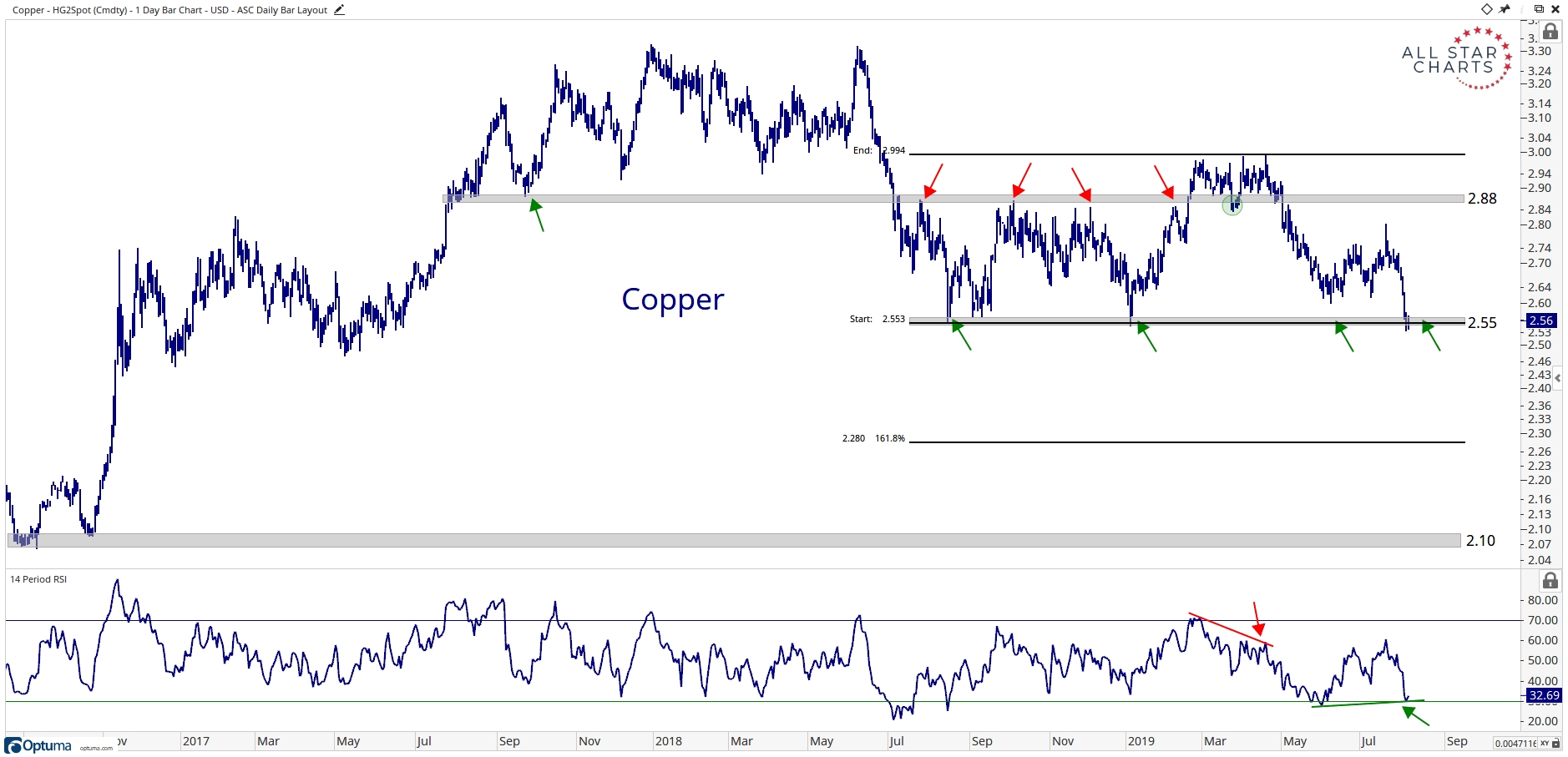 10 Year Copper Spot Chart