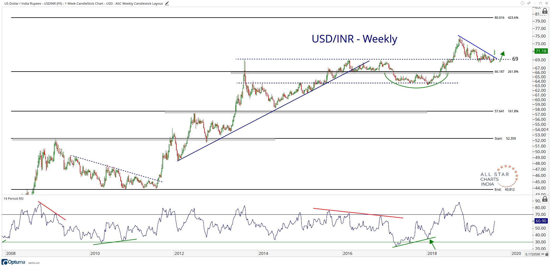 Usd To Inr Chart This Week