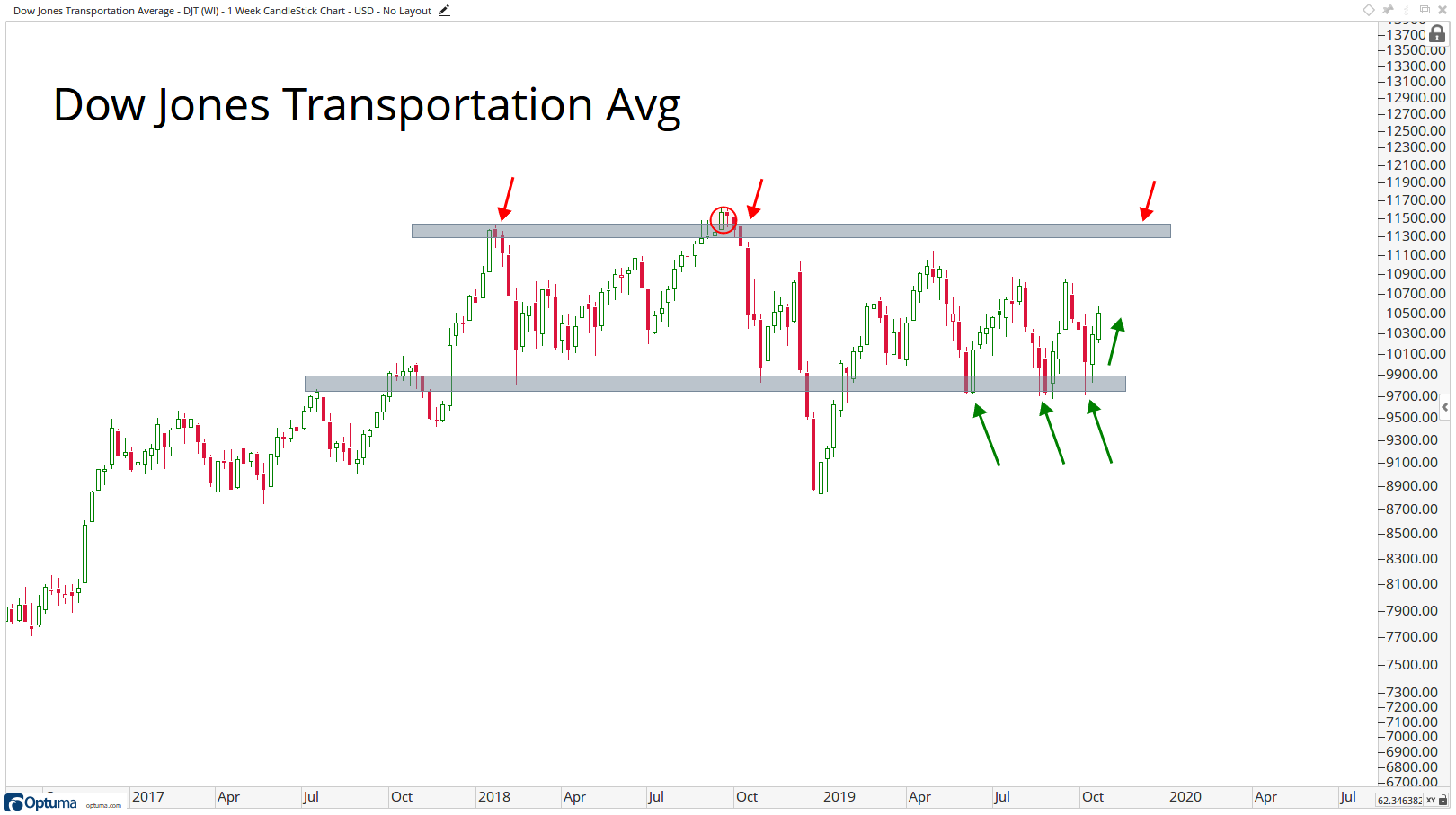 Dj Transportation Index Chart
