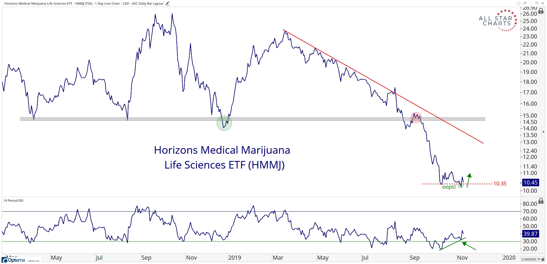 Chart of The Week] Marijuana Chart Suggests Look Out...Above ...