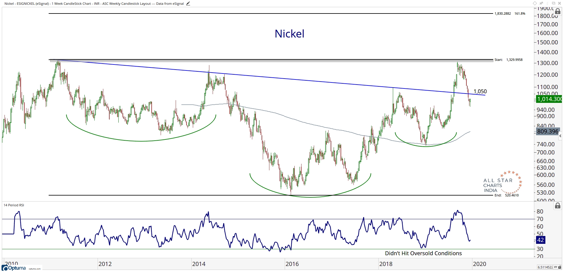Nickel Technical Chart