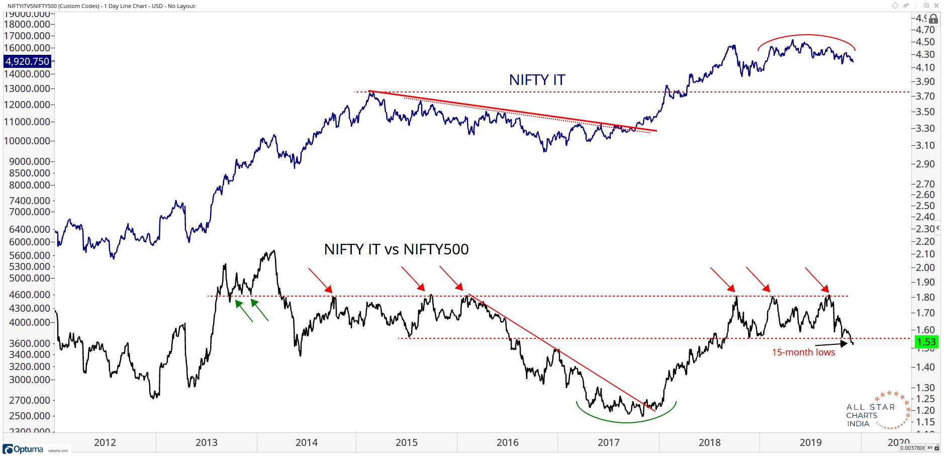 Nifty Chart For Last 15 Years