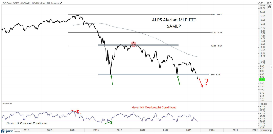 Amlp Stock Chart