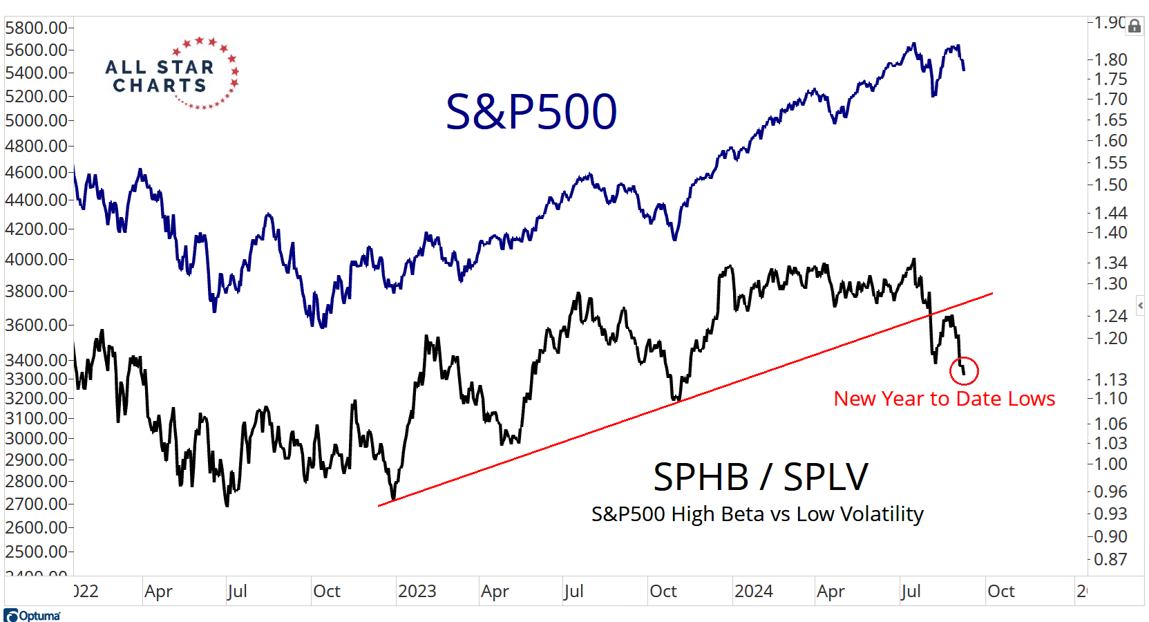 SPHB/SPLV