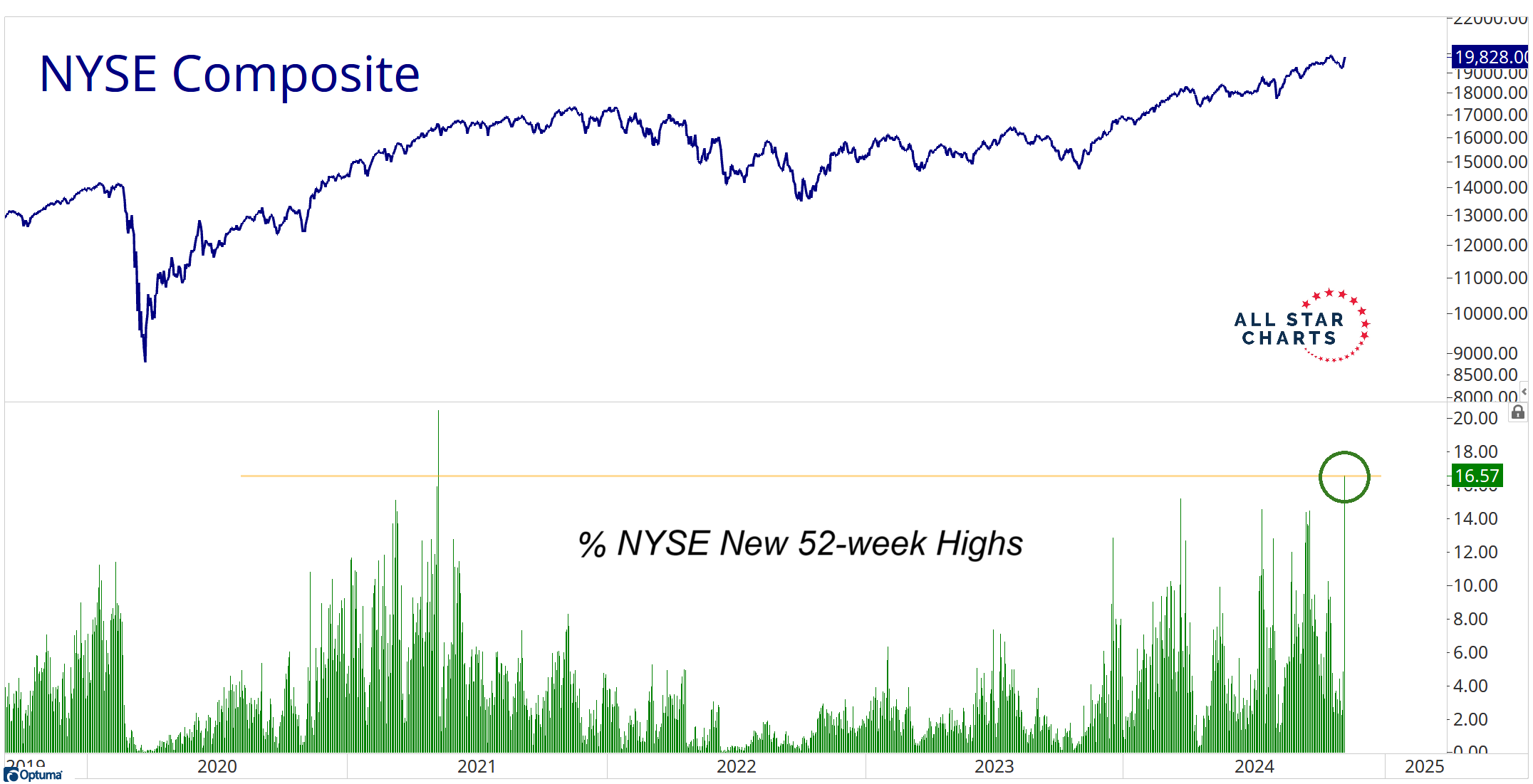 NYSE Composite