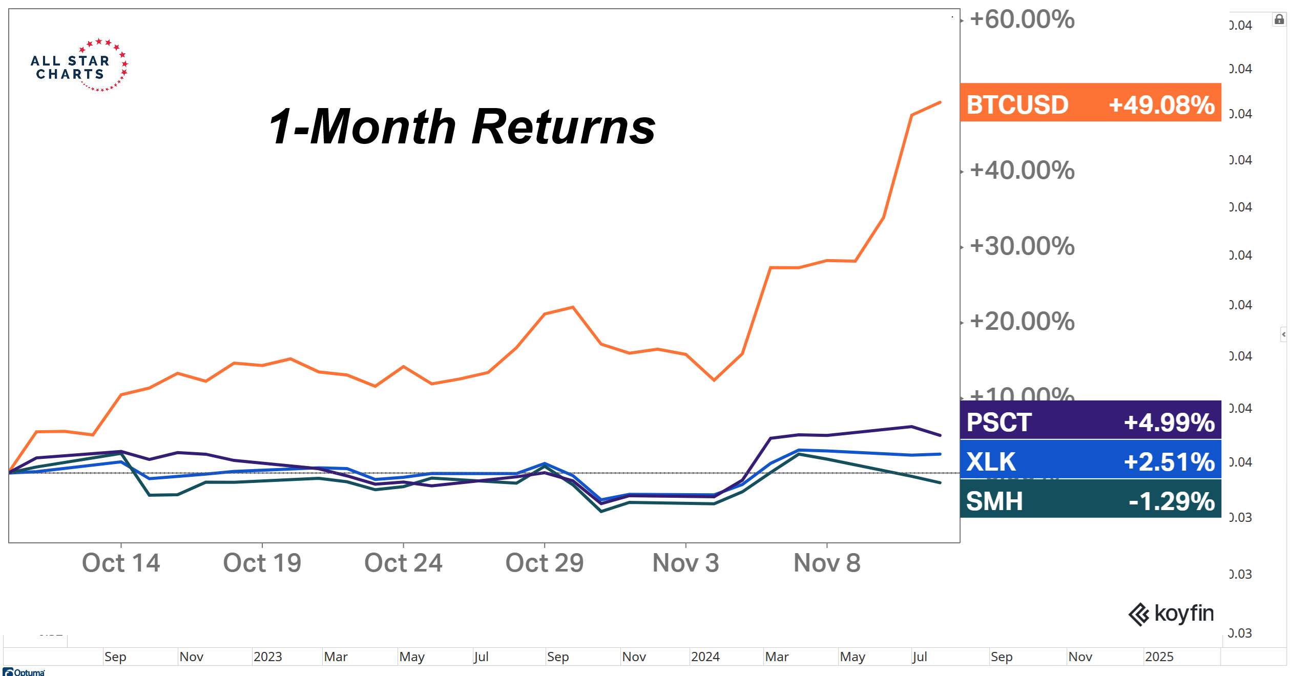 1 month returns