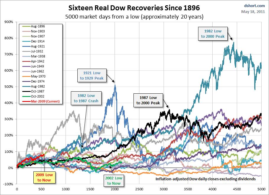 Dow Jones Industrial Average Biggest Recoveries since 1896 All Star