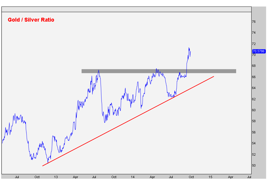 10-8-14 gold silver ratio daily