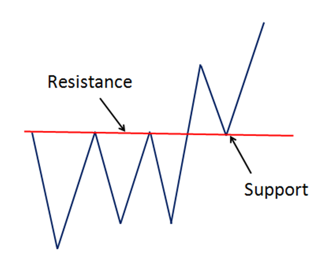 resistance support