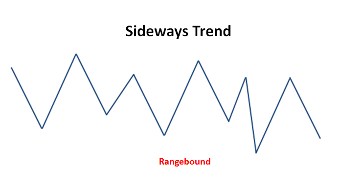 sideways trend