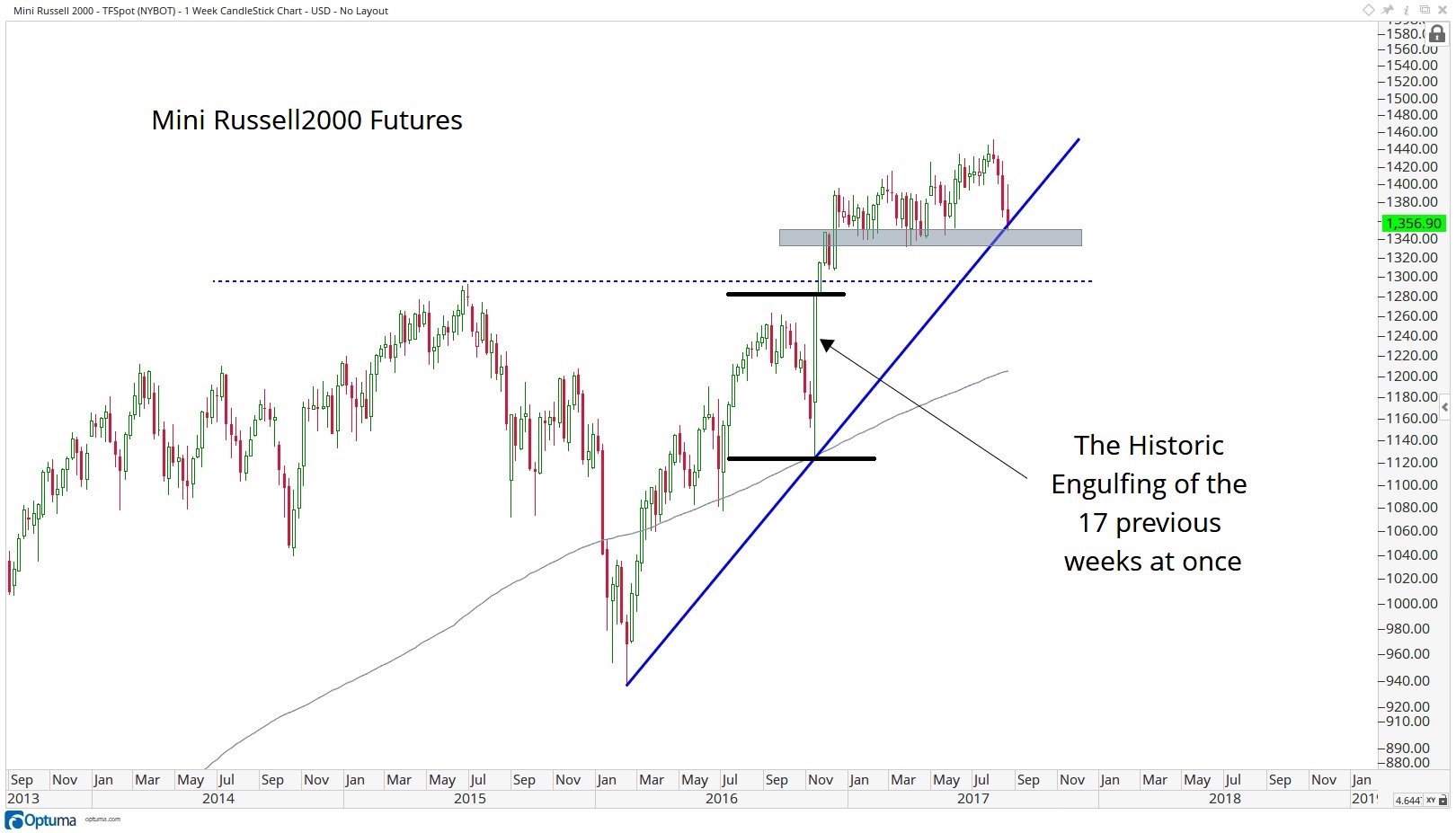 Russell 2000 Futures Chart
