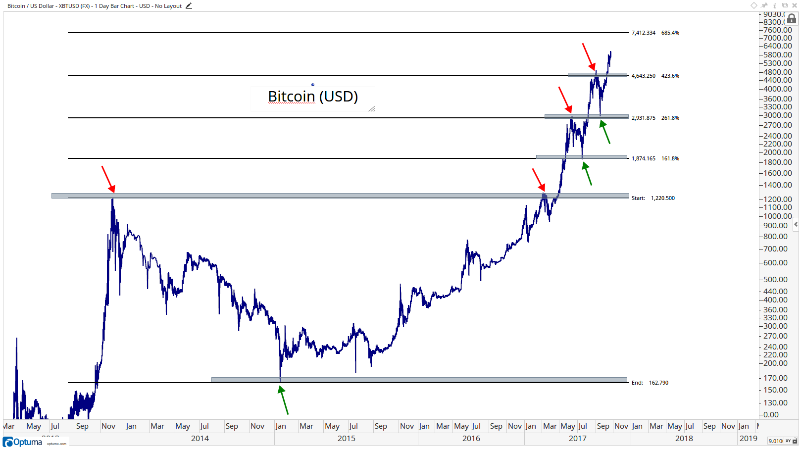 Chart of the Week] Fibonacci Analysis On Bitcoin - All Star ...