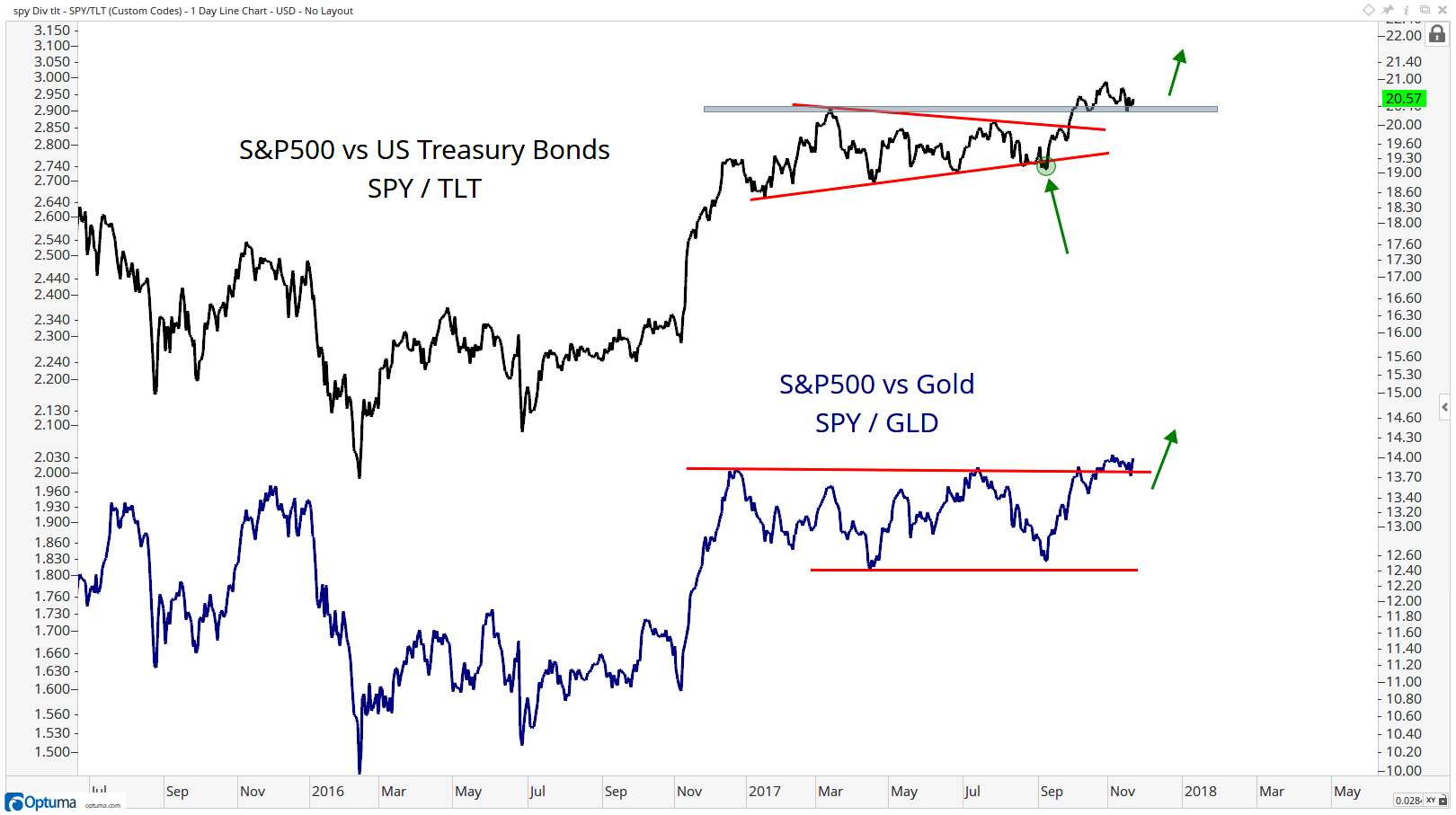 Chart Of The Week Stocks Break Out Relative To Bonds And Gold All Star Charts