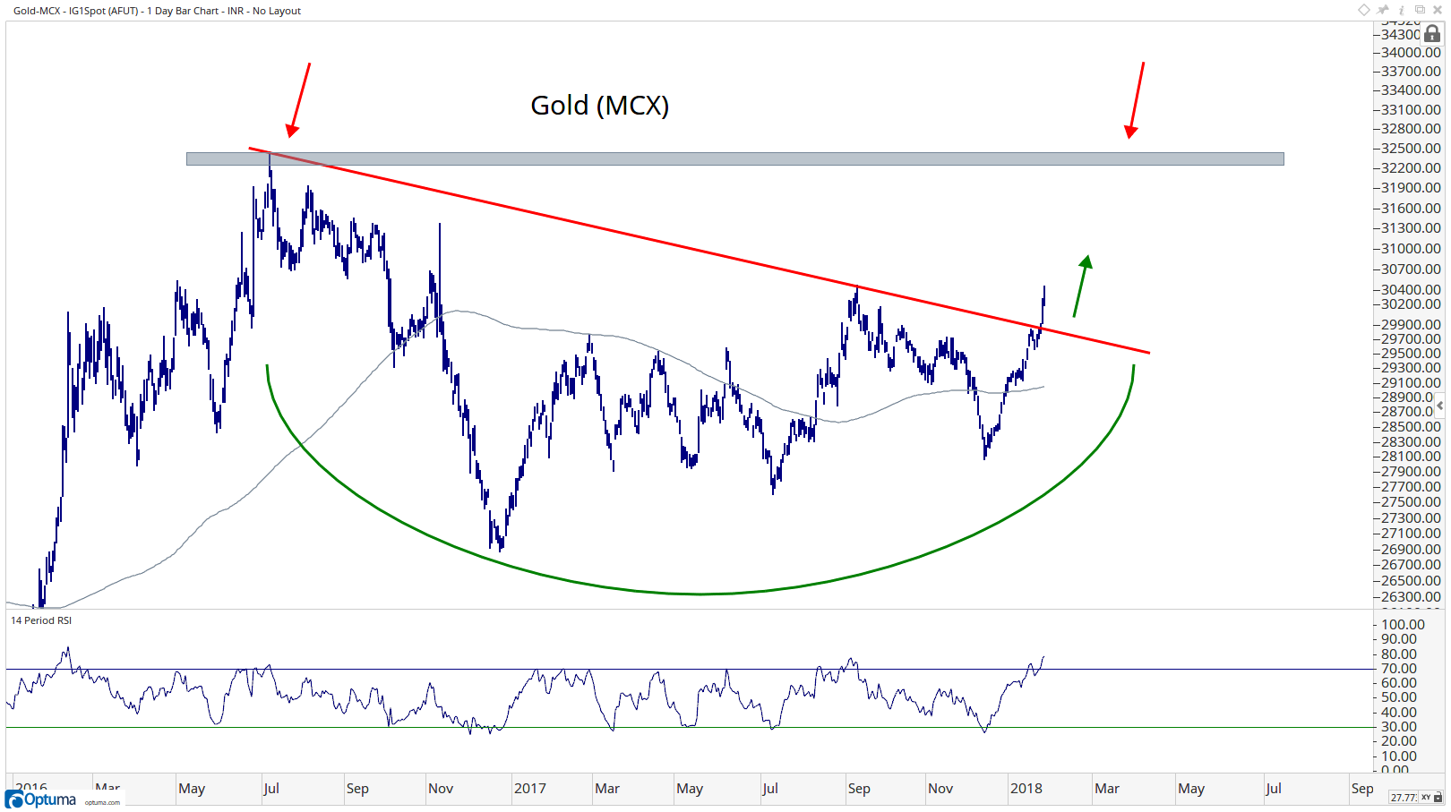 Mcx Crude Chart