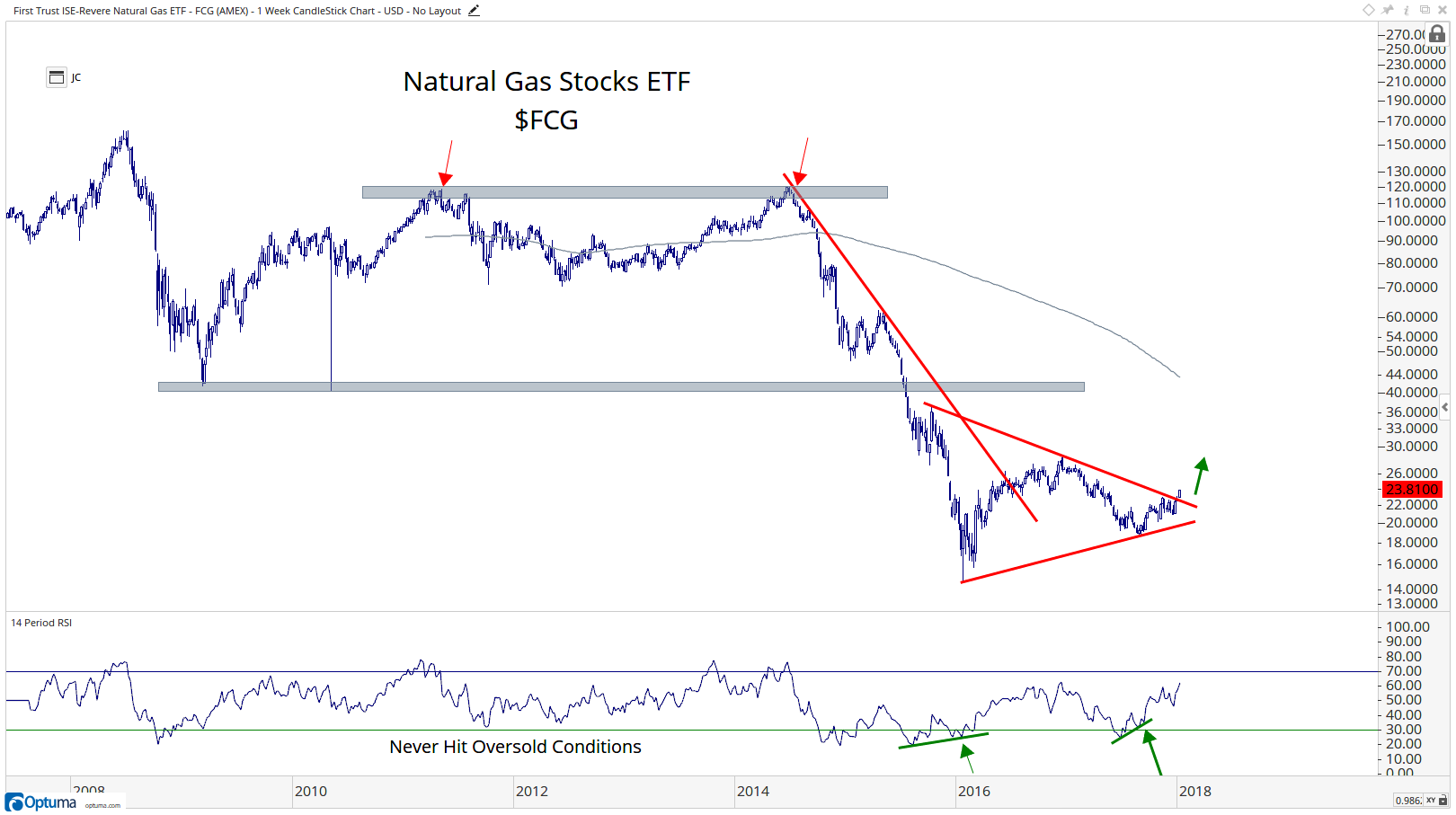 Natural Gas Long Term Chart