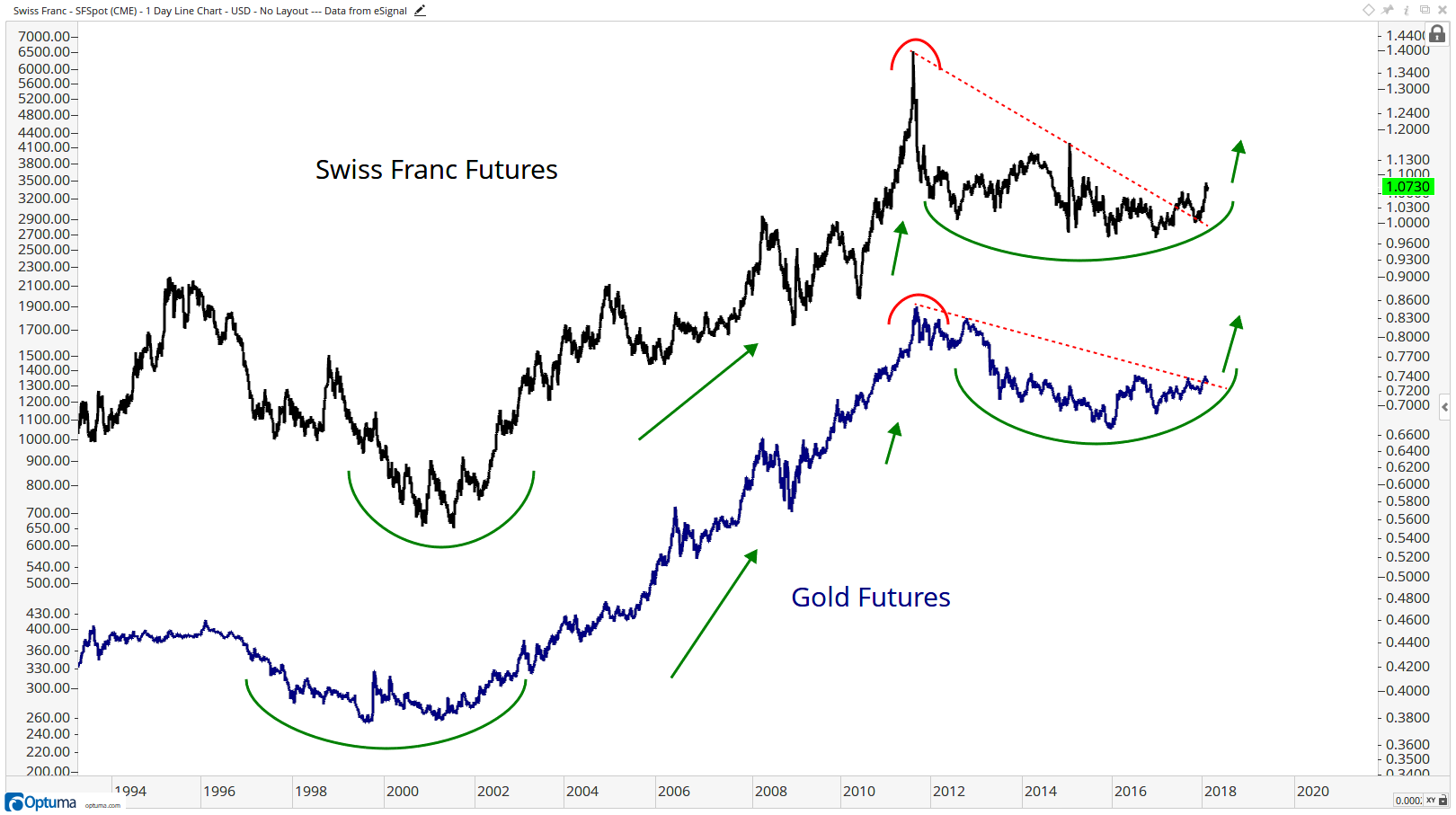 Gold In Swiss Francs Chart